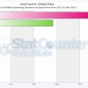android contra ios