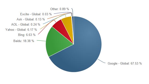 buscadores mundo 2014 Datos de buscadores y navegadores en España en 2014