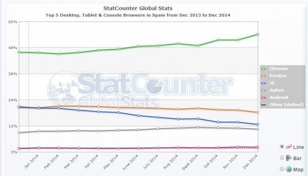 navegadores 2014 e1420532100881 Datos de buscadores y navegadores en España en 2014