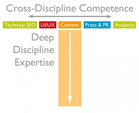 disciplinas competencias 5 competencias necesarias para redactar en marketing de contenidos