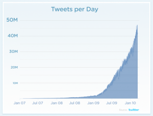 tweets por dia