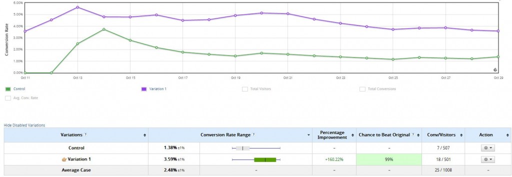 ratios de conversión