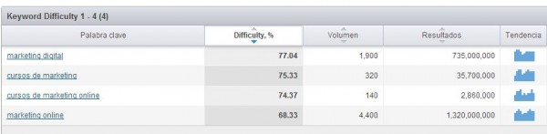 keyword difficulty e1401852796726 SEMrush, palabras clave, SEO y SEM todo en uno