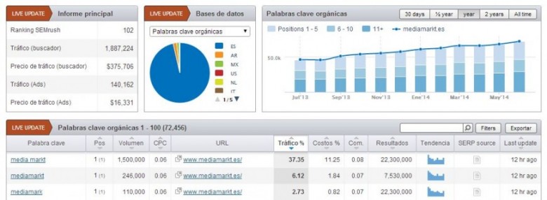posiciones organico e1402212253689 SEMrush, palabras clave, SEO y SEM todo en uno