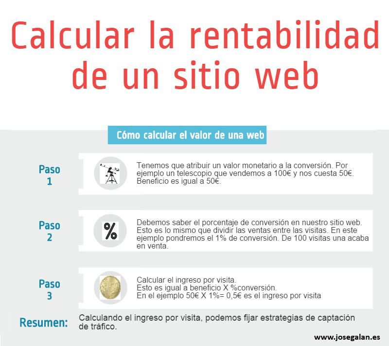 rentabilidad web