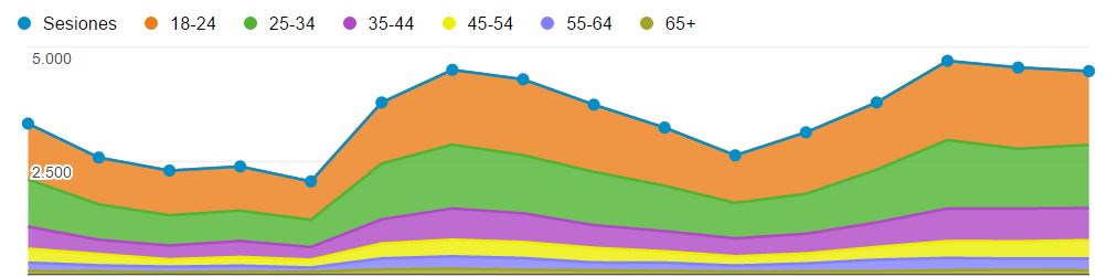 analytics edad