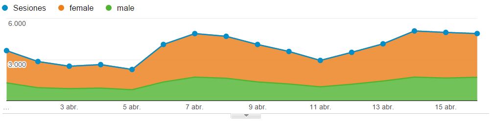 analytics sexo