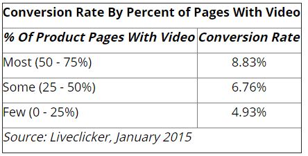 conversion video El poder del vídeo marketing en las ventas online