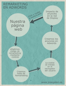 remarketing en adwords