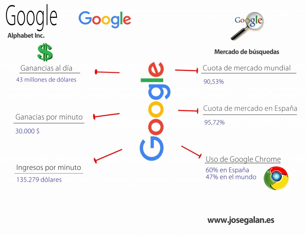 ganancias google