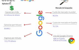 ganancias google