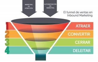 laves para desarrollar una estrategia efectiva de inbound marketing