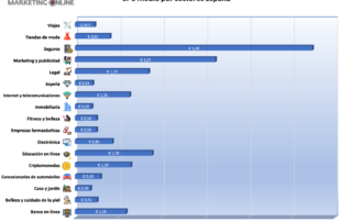 cpc medio por sectores españa