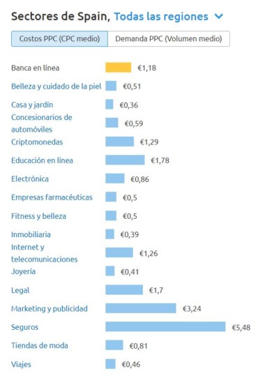 cpc medio sectores