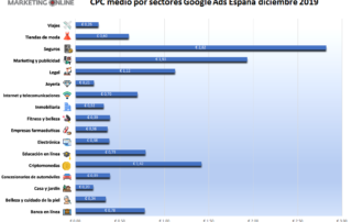 cpc medios sectores google ads