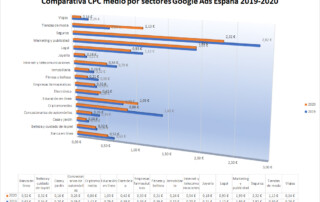 cpc 2019 2020 españa comparativa