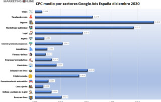 cpc medio google ads diciembre 2020