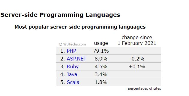 lenguajes de programación del lado del servidor