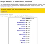 Estad\u00edsticas de uso de CMS y servicios de Email