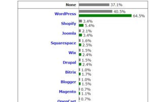 uso de cms en el mundo