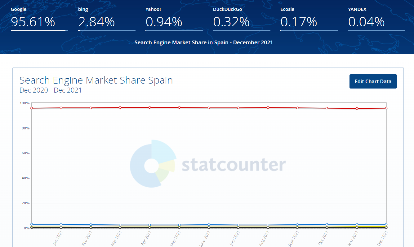 cuota de mercado google españa 2021