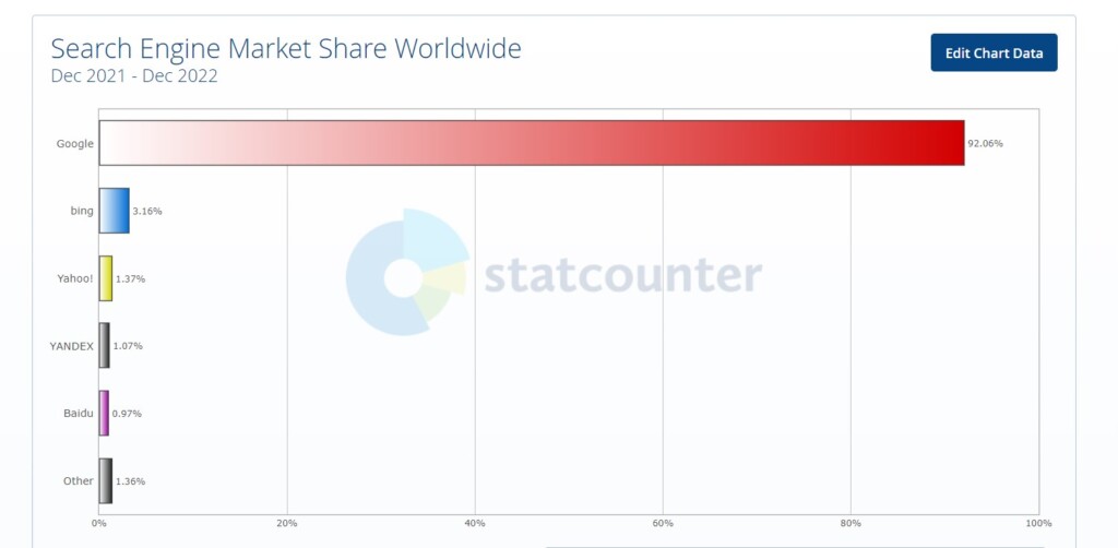 cuota mercado de Google en 2022
