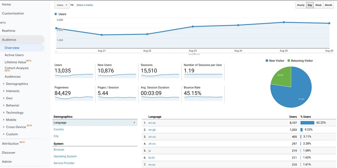 Google Analytics