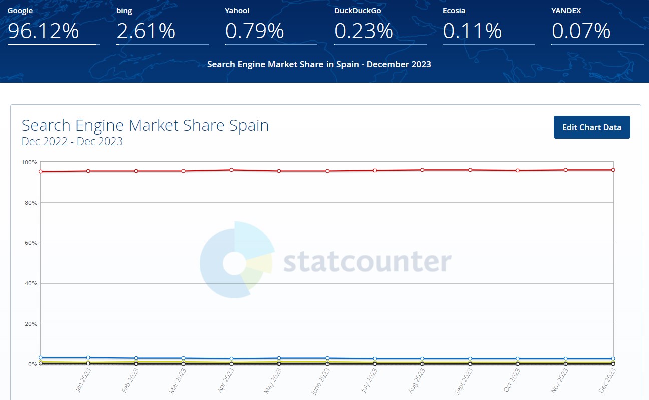 cuota mercado google en España 2023