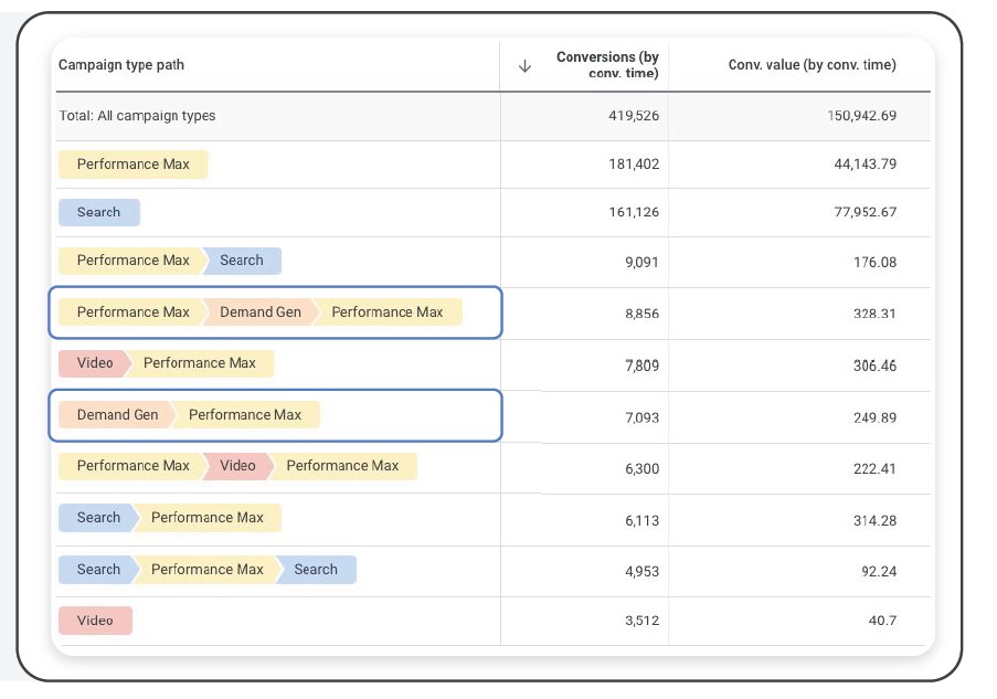 cómo medir Demand Gen