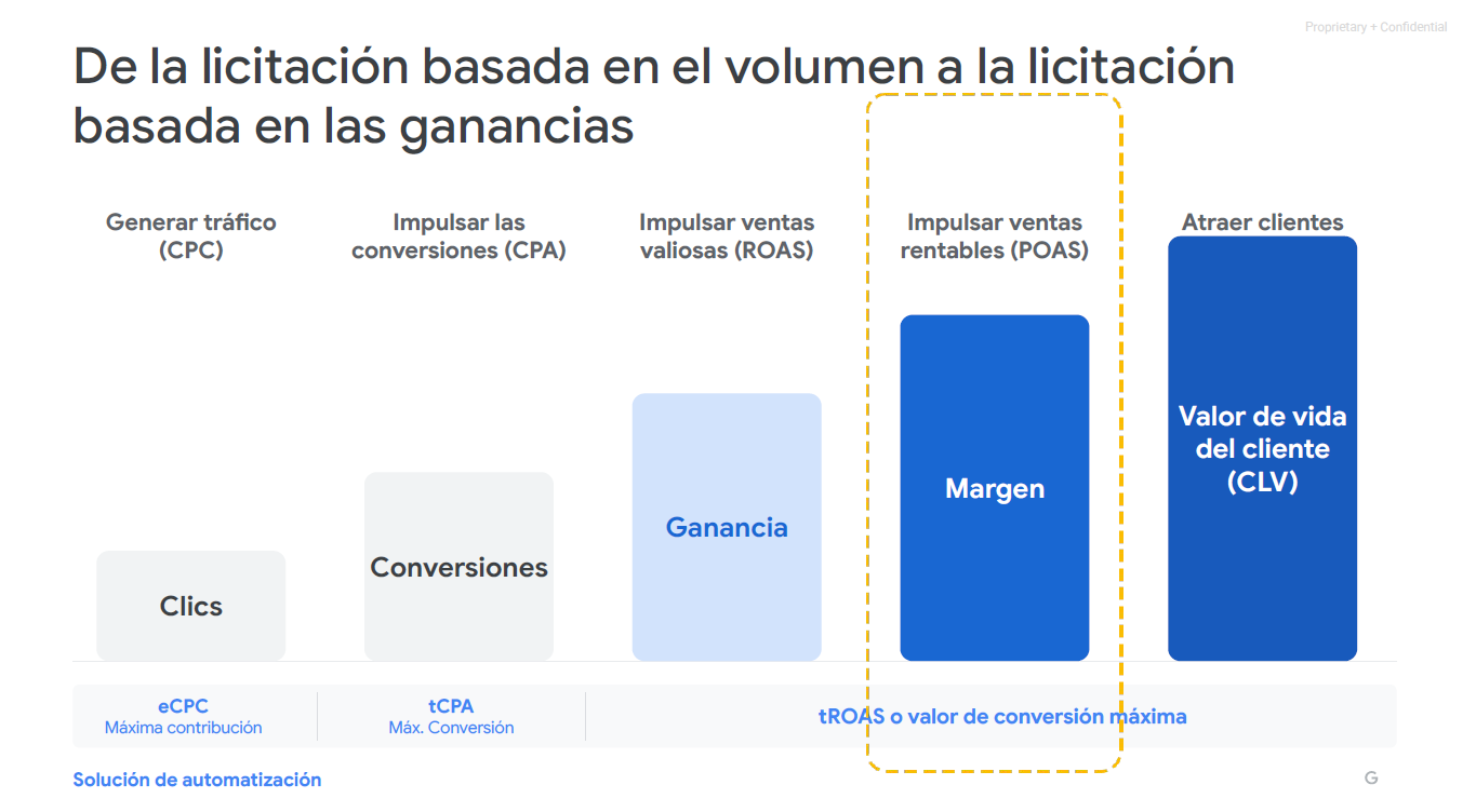 POAS Google Ads