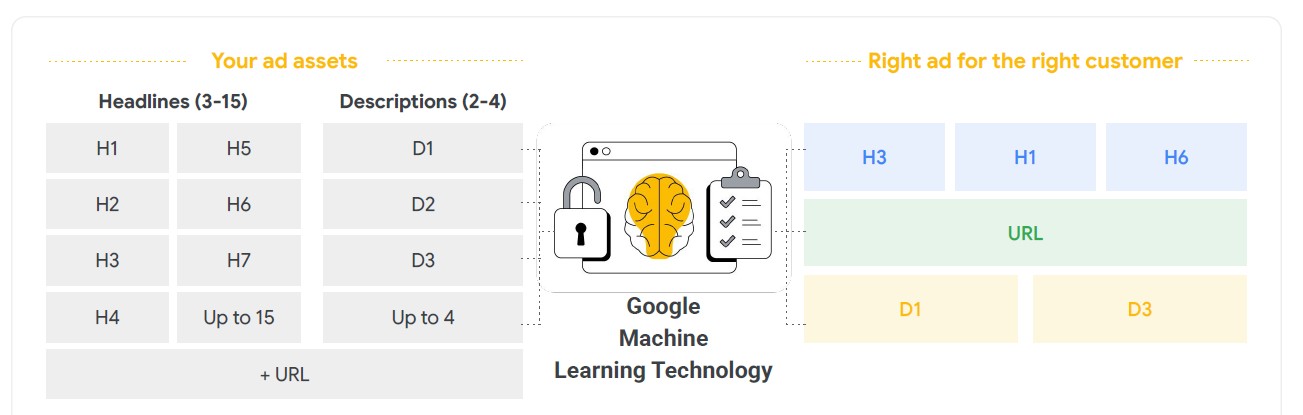 assets google ads