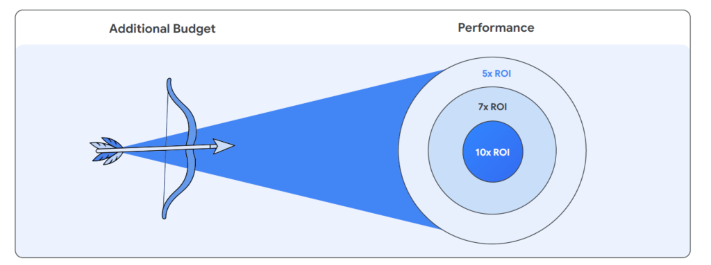 CPA ROI Google Ads