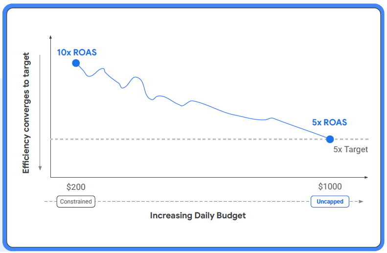 ROAS Google ads