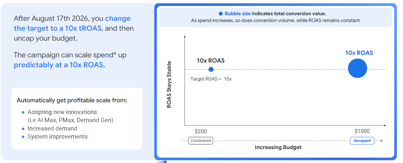 ROI Google Ads