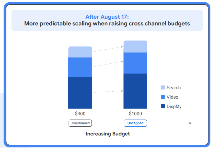 multi channels campaigns Google Ads