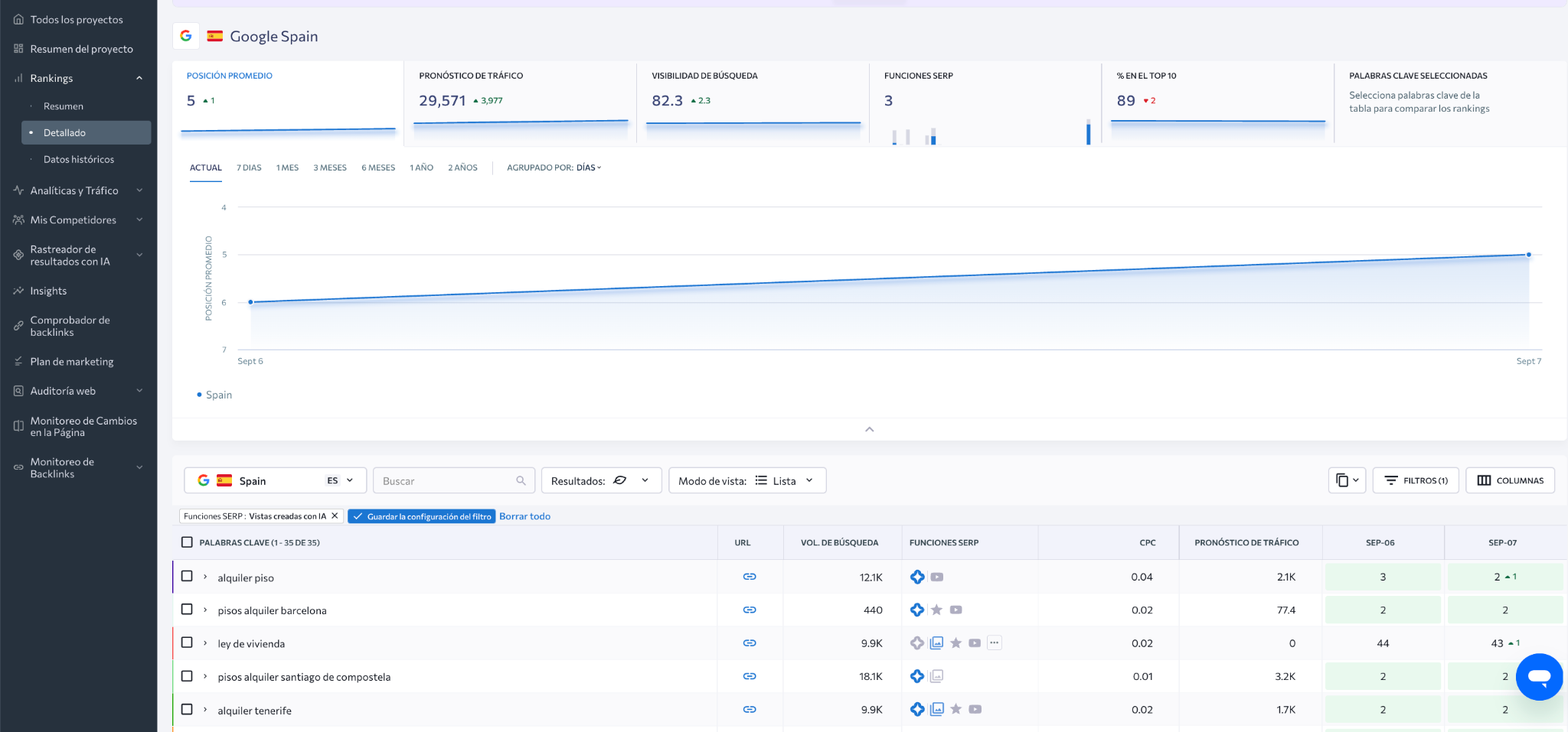 Panel de SE Ranking con seguimiento de posiciones y funciones SERP en Google España